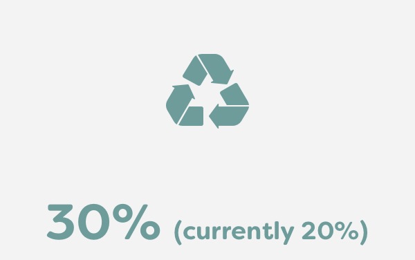 30% of all faux leather made using eco-conscious materials Currently 20%
