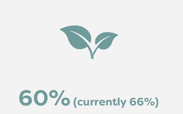 60% of all fabric made using eco-conscious materials Currently 66%