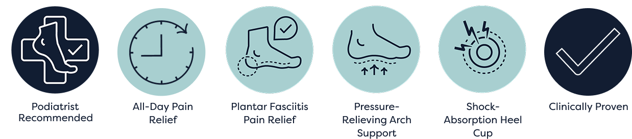 podiatrist recommended, all-day pain relief, plantar fasciitis pain relief, pressure-relieving arch support, shock absorption heel cup, clinically proven
