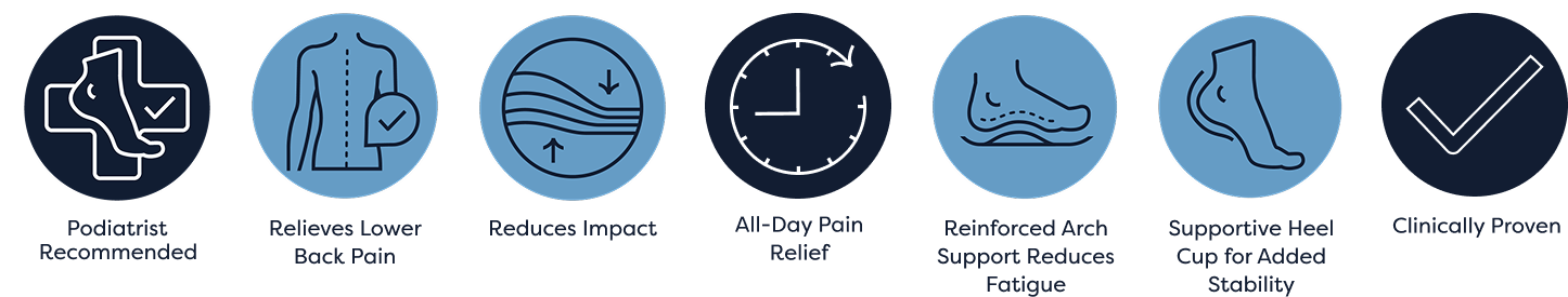 podiatrist recommended, relieves lower back pain, reduces impact, all-day pain relief, reinforced support reduces fatigue, support heel cup for added stability, clinically proven