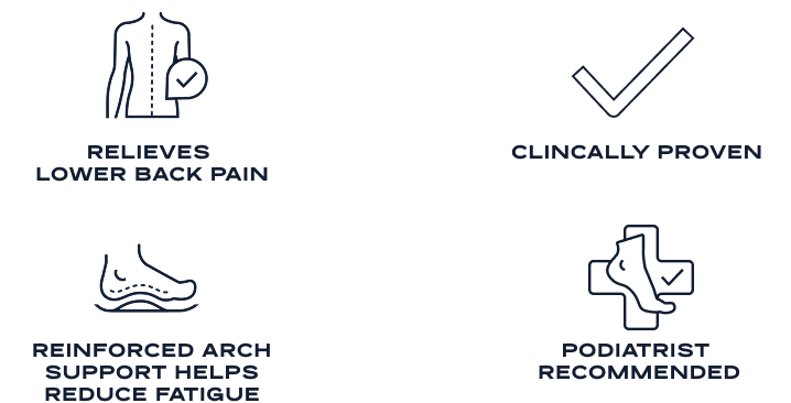 podiatrist recommended, relieves lower back pain, reduces impact, all-day pain relief, reinforced support reduces fatigue, support heel cup for added stability, clinically proven